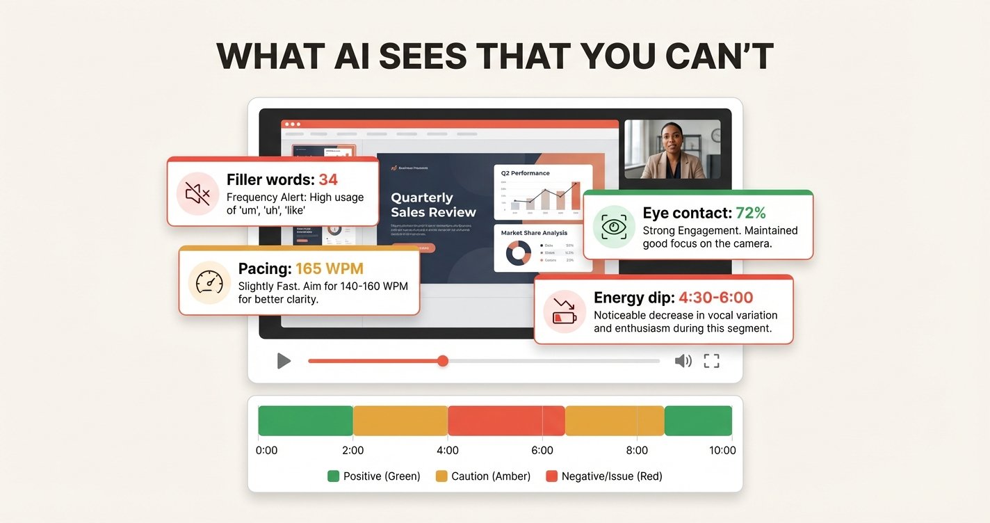 AI presentation analysis showing filler word count, pacing metrics, eye contact percentage, and energy heatmap